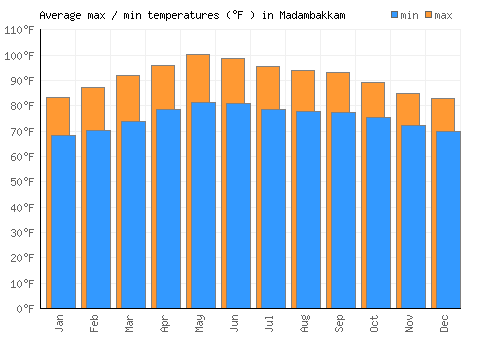 Madambakkam average minimum / maximum temperatures (Fahrenheit)