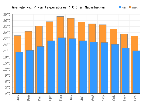 Madambakkam average minimum / maximum temperatures (Celsius)