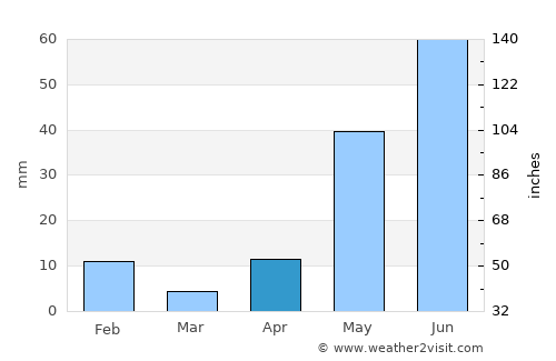 Madambakkam average rain in April