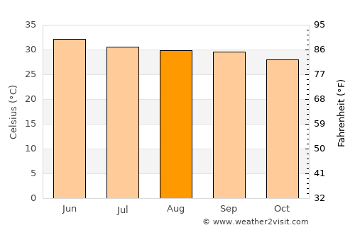 Madambakkam average temperature in August