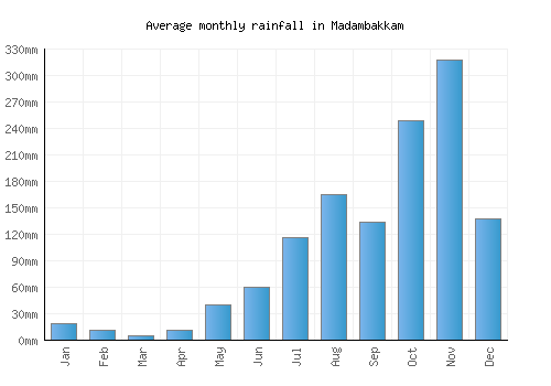 Madambakkam monthly rainfall chart (mm)
