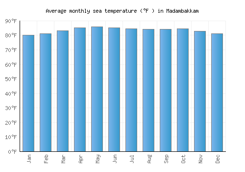 Madambakkam average sea temperature chart (Fahrenheit)