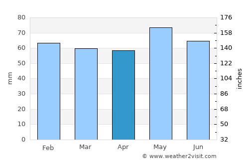 Madan average rain in April