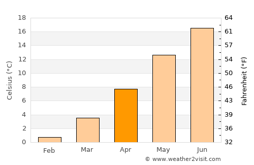 Madan average temperature in April