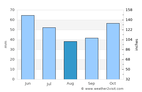 Madan average rain in August