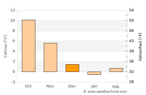 Madan average temperature in December