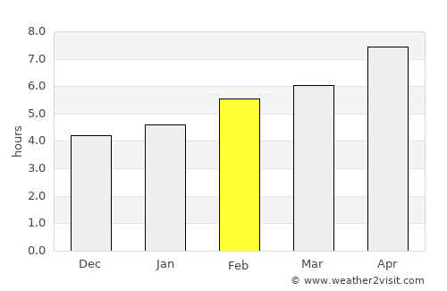Madan average rain in February