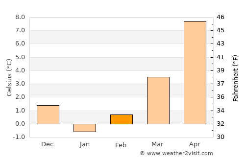Madan average temperature in February