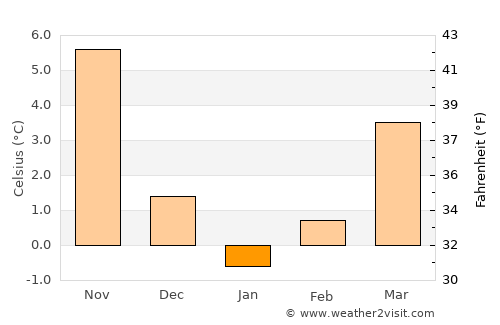 Madan average temperature in January