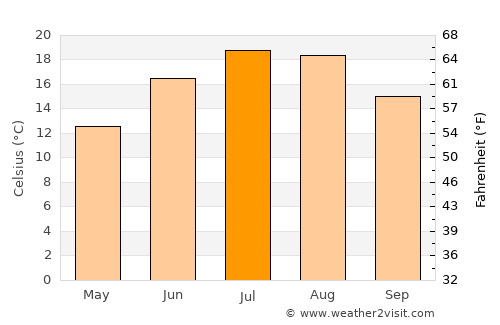 Madan average temperature in July