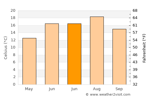 Madan average temperature in June