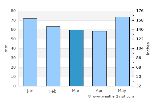 Madan average rain in March