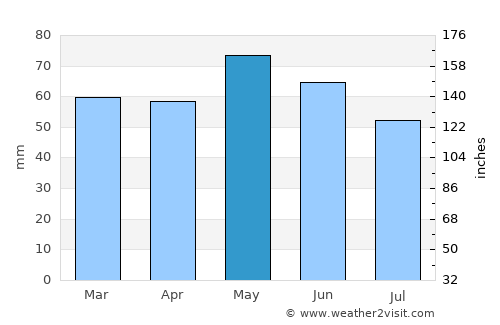 Madan average rain in May