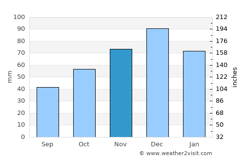 Madan average rain in November