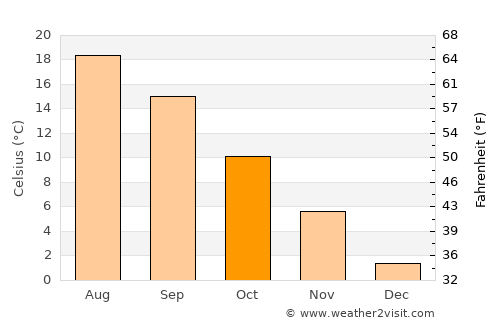Madan average temperature in October