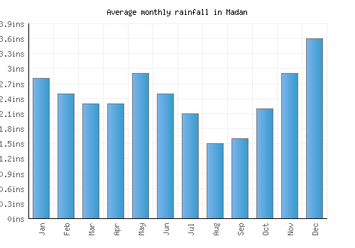Madan monthly rainfall chart (inches)
