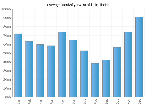 Madan monthly rainfall chart (mm)