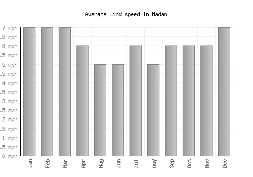 Madan average winspeed by month (mph)