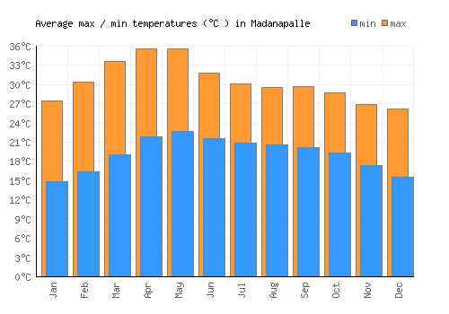 Madanapalle average minimum / maximum temperatures (Celsius)