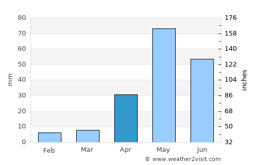 Madanapalle average rain in April