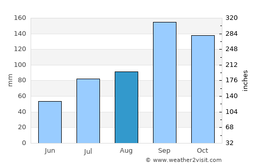 Madanapalle average rain in August