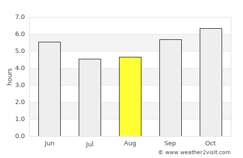 Madanapalle average rain in August