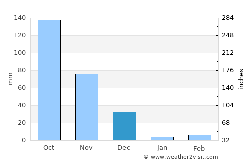 Madanapalle average rain in December