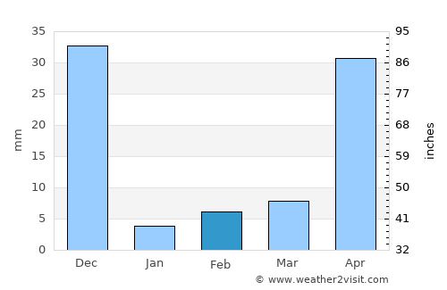 Madanapalle average rain in February
