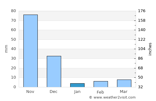Madanapalle average rain in January