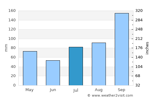 Madanapalle average rain in July