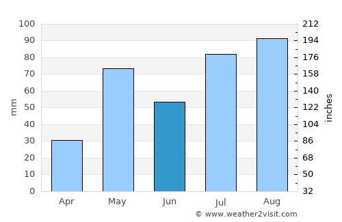 Madanapalle average rain in June