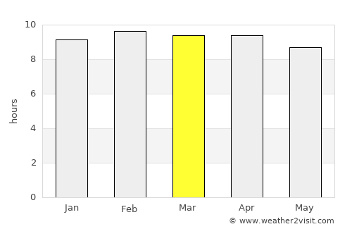 Madanapalle average rain in March