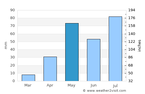 Madanapalle average rain in May