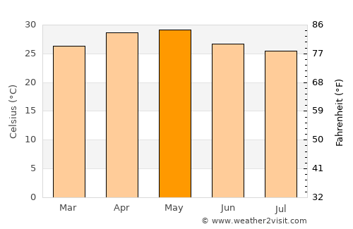 Madanapalle average temperature in May