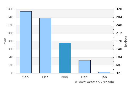 Madanapalle average rain in November