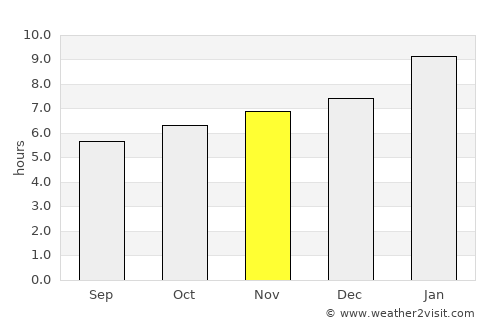 Madanapalle average rain in November