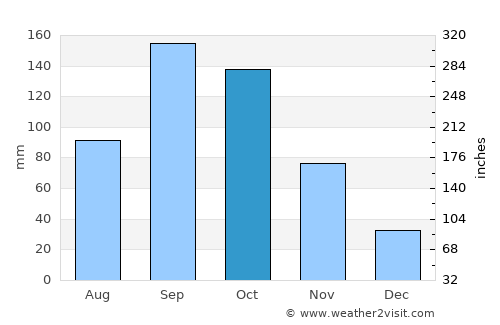 Madanapalle average rain in October