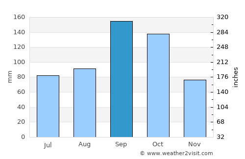 Madanapalle average rain in September