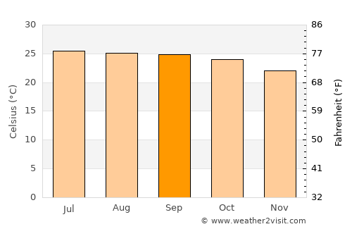 Madanapalle average temperature in September
