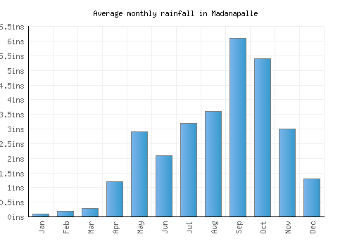 Madanapalle monthly rainfall chart (inches)