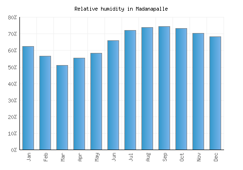 Madanapalle relative humidity averages
