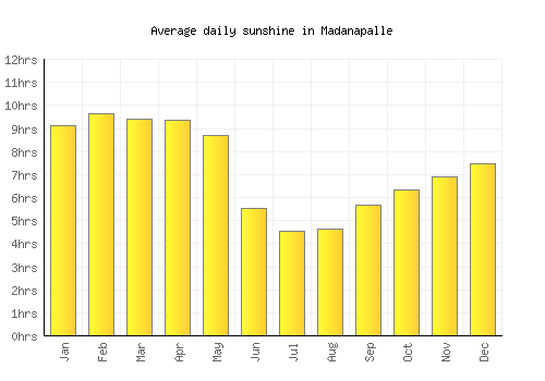 Madanapalle average daily sunshine chart