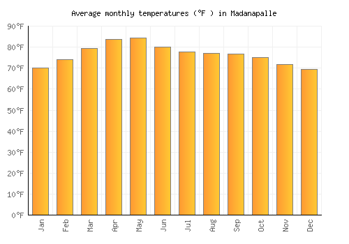 Madanapalle average temperature chart (Fahrenheit)