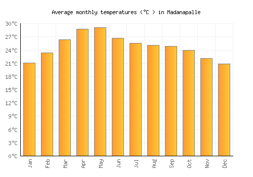 Madanapalle average temperature chart (Celsius)