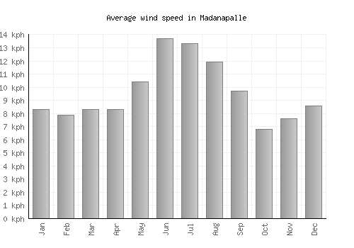 Madanapalle average winspeed by month (km/h)