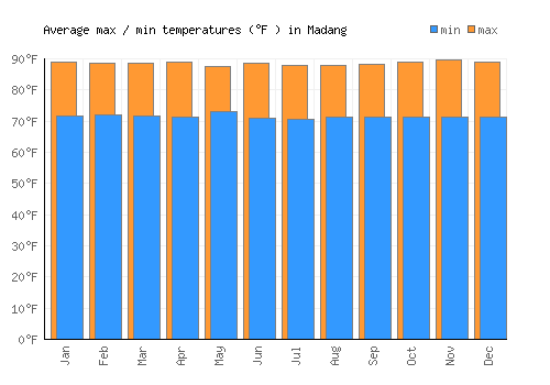 Madang average minimum / maximum temperatures (Fahrenheit)