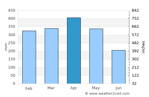 Madang average rain in April