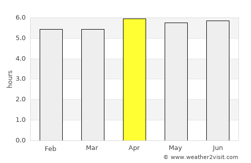 Madang average rain in April