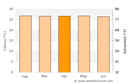 Madang average temperature in April