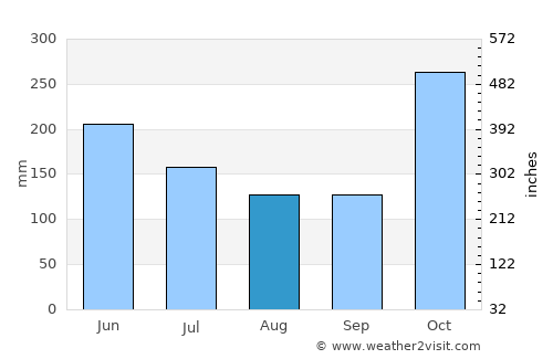 Madang average rain in August